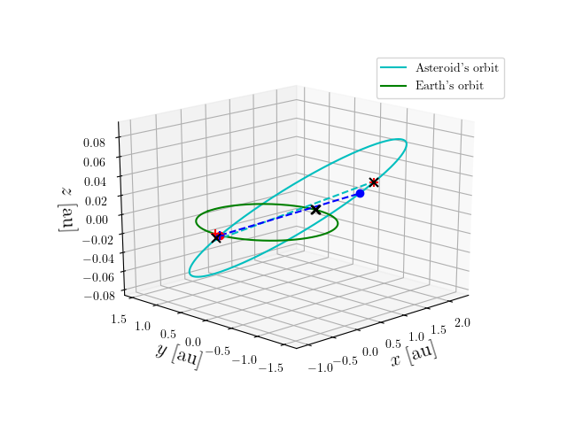 Asteroid orbit