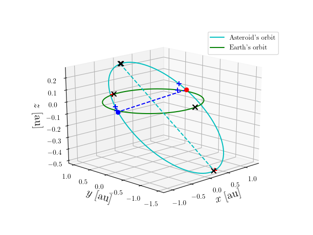 Asteroid orbit