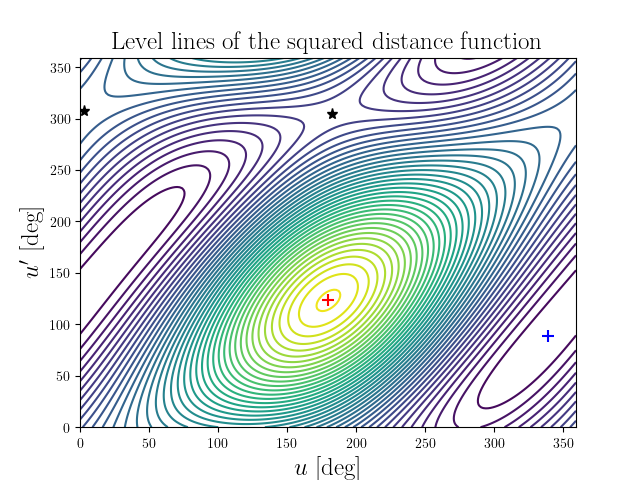 Level lines of the squared distance function