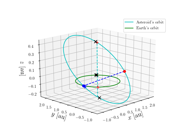 Asteroid orbit