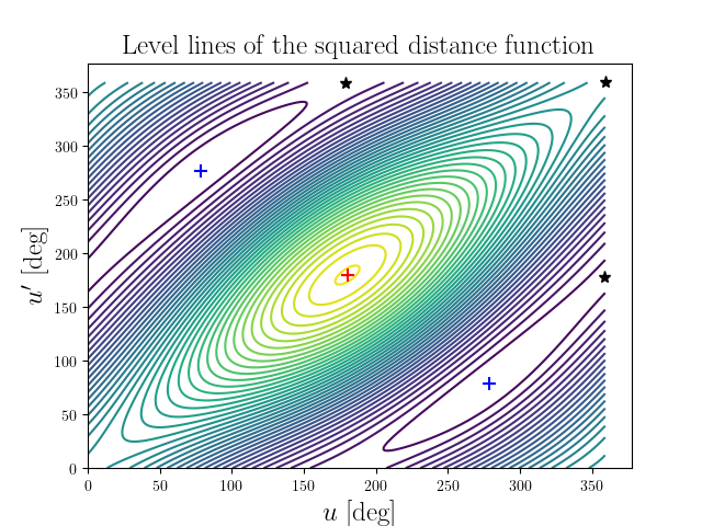 Level lines of the squared distance function