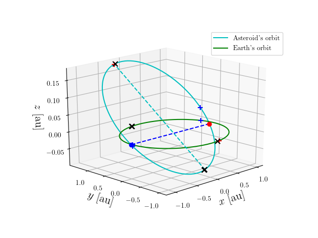 Asteroid orbit