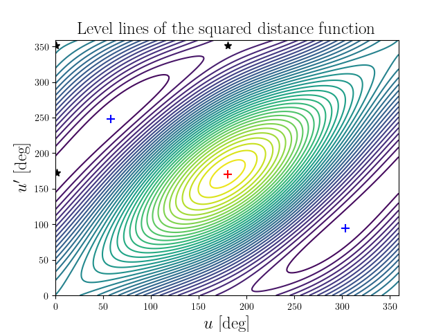 Level lines of the squared distance function