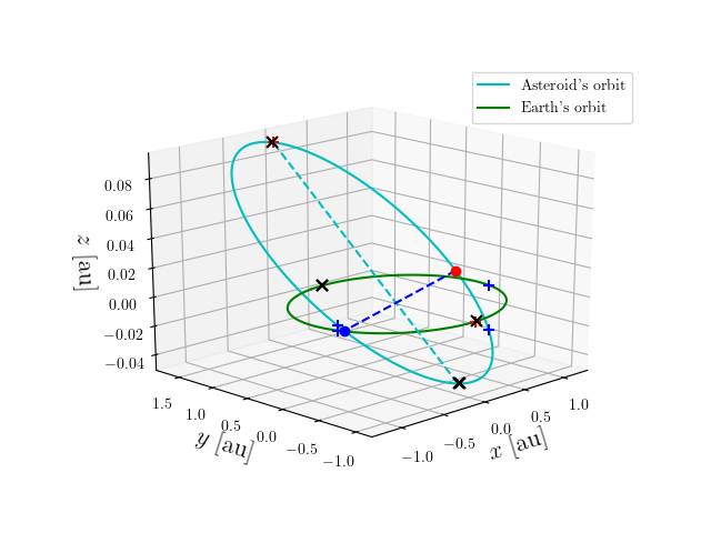 Asteroid orbit