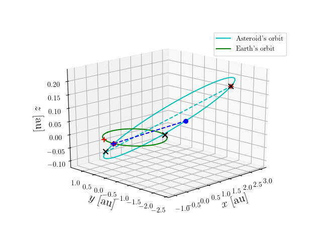 Asteroid orbit