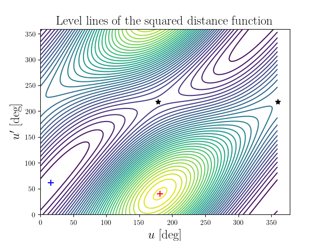 Level lines of the squared distance function