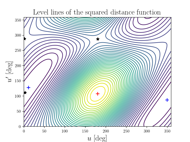 Level lines of the squared distance function