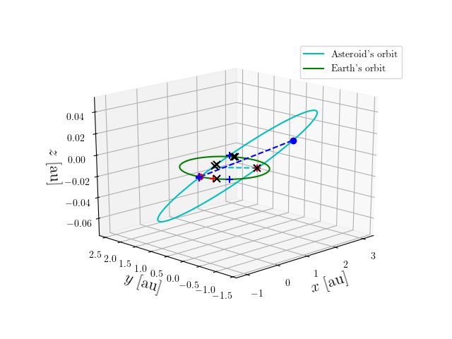 Asteroid orbit