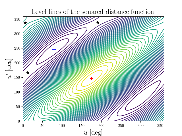 Level lines of the squared distance function