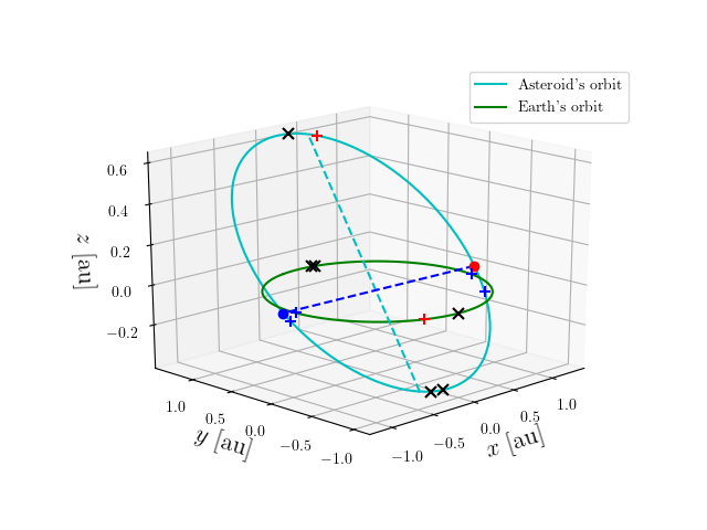 Asteroid orbit