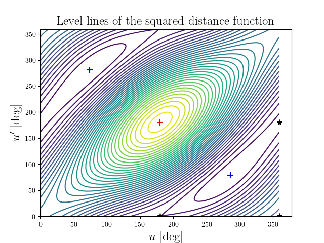 Level lines of the squared distance function