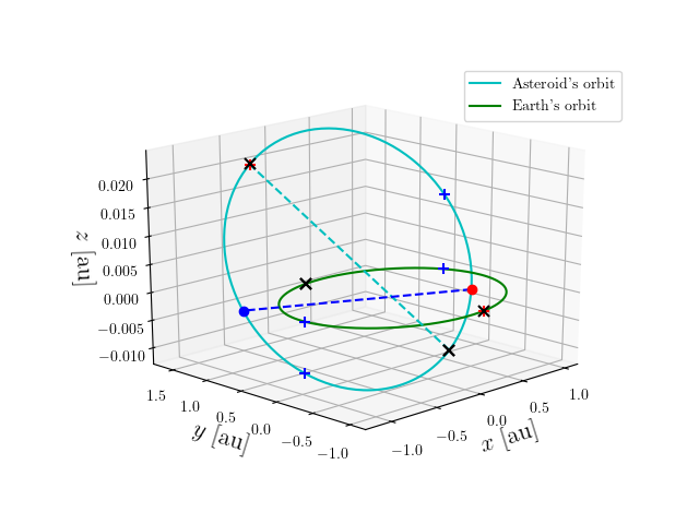 Asteroid orbit
