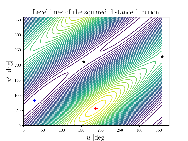 Level lines of the squared distance function