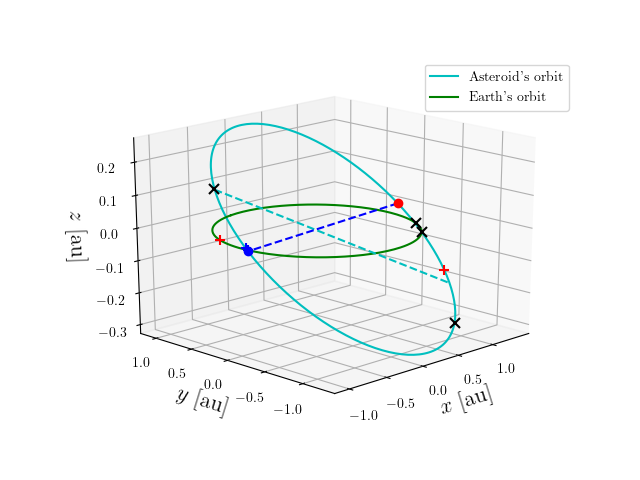 Asteroid orbit