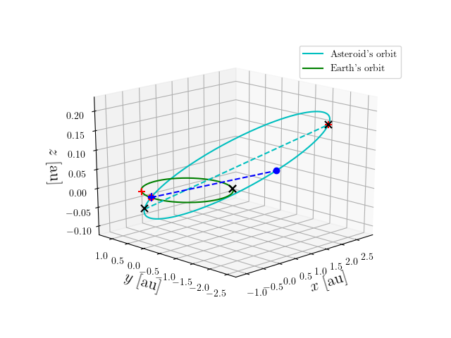 Asteroid orbit