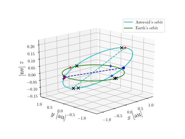 Asteroid orbit