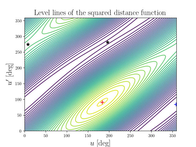 Level lines of the squared distance function