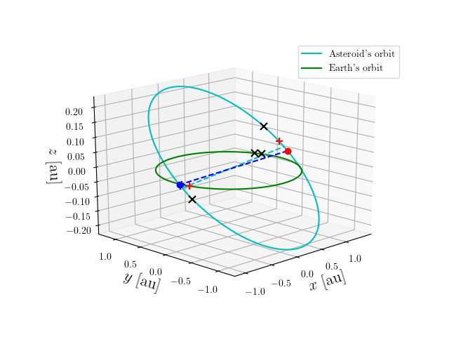 Asteroid orbit