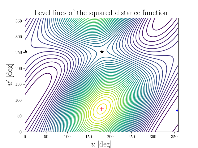 Level lines of the squared distance function