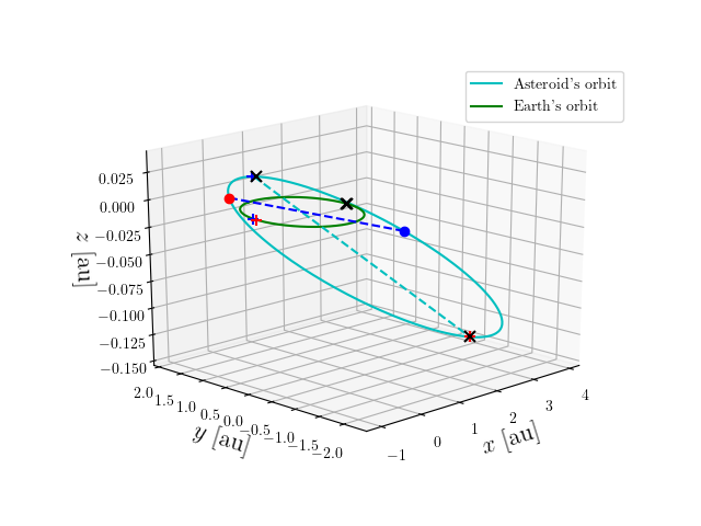Asteroid orbit