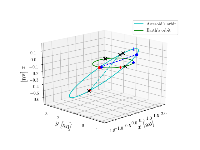 Asteroid orbit