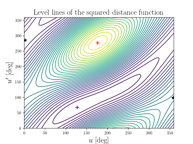 Level lines of the squared distance function