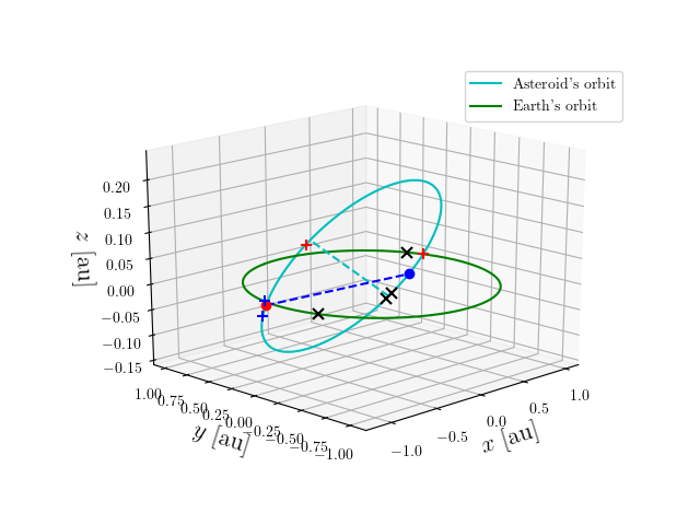 Asteroid orbit