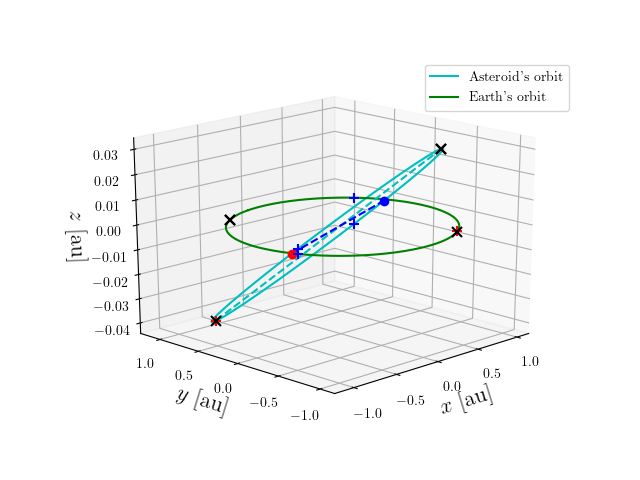 Asteroid orbit