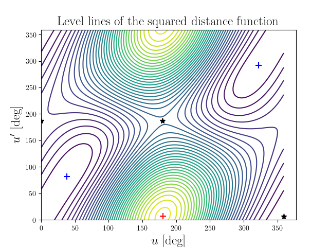 Level lines of the squared distance function