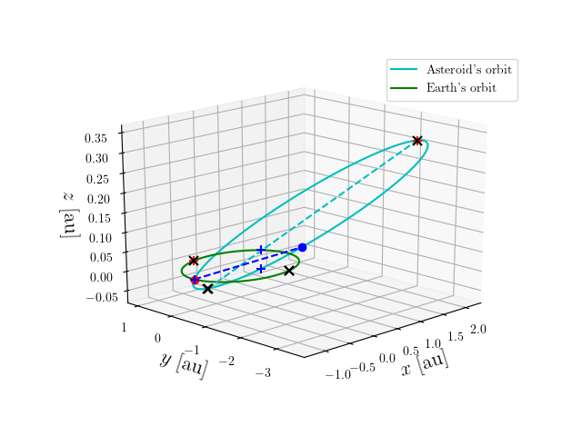 Asteroid orbit