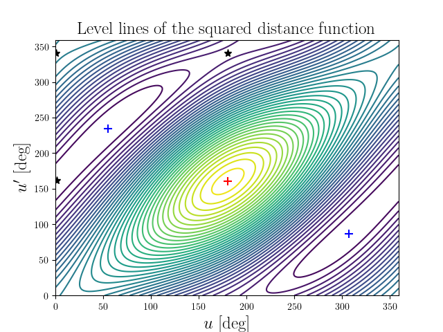 Level lines of the squared distance function