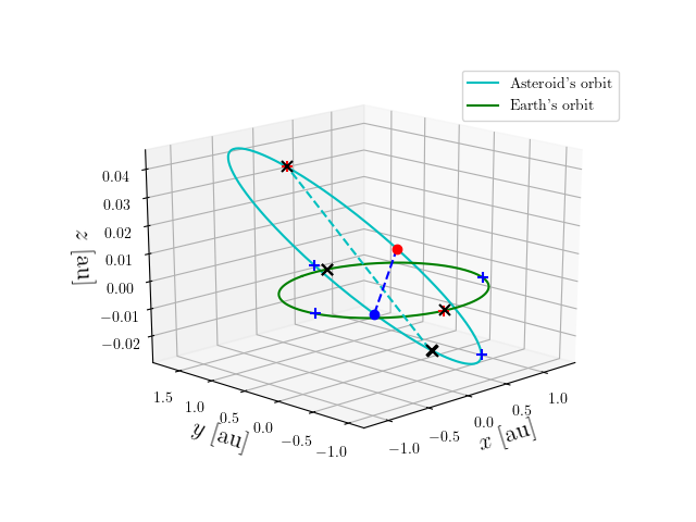 Asteroid orbit
