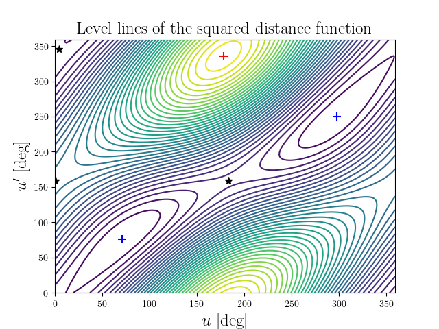 Level lines of the squared distance function