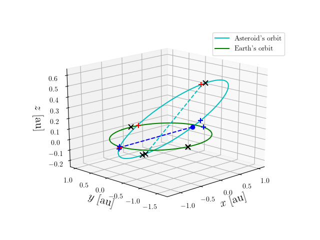 Asteroid orbit