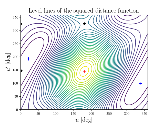 Level lines of the squared distance function