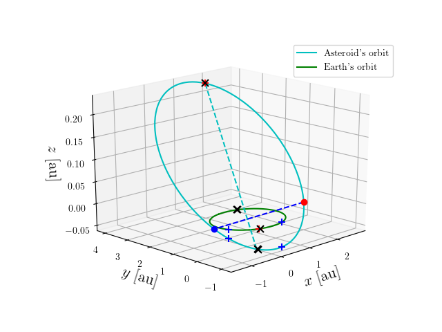 Asteroid orbit