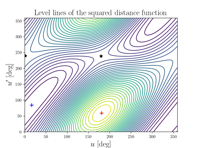 Level lines of the squared distance function