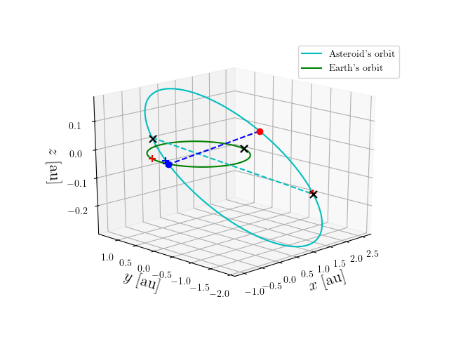 Asteroid orbit
