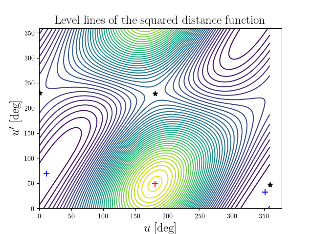 Level lines of the squared distance function
