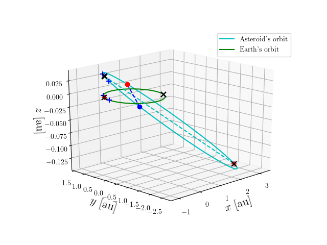 Asteroid orbit