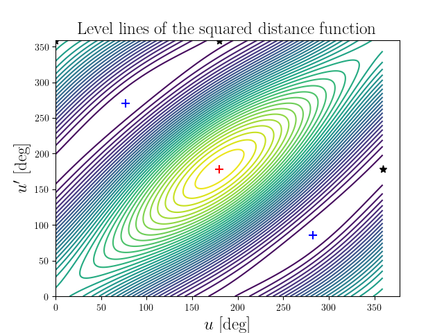 Level lines of the squared distance function