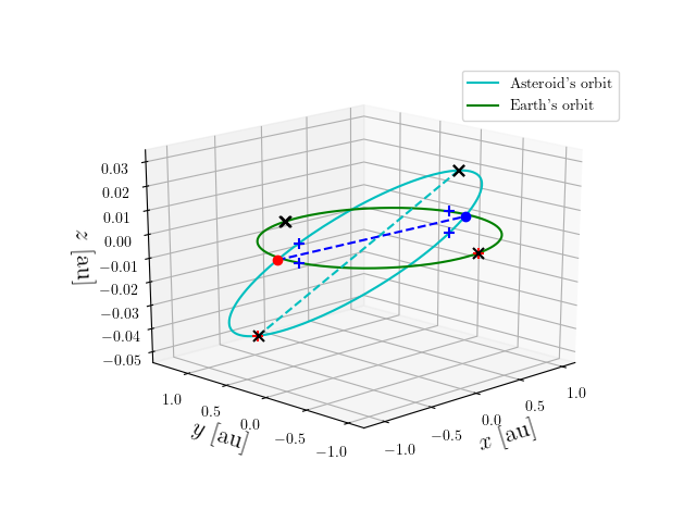 Asteroid orbit