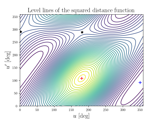 Level lines of the squared distance function