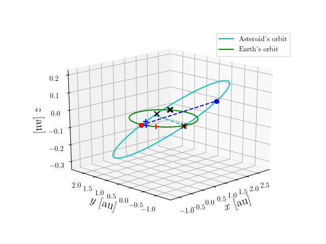 Asteroid orbit