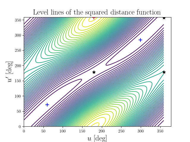 Level lines of the squared distance function