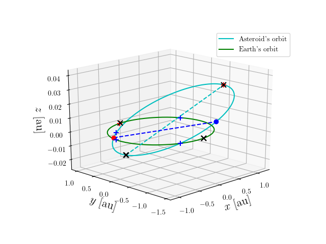 Asteroid orbit