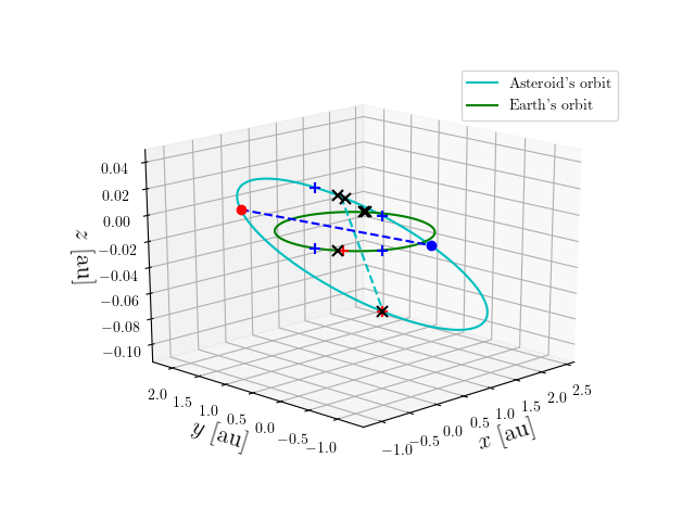 Asteroid orbit
