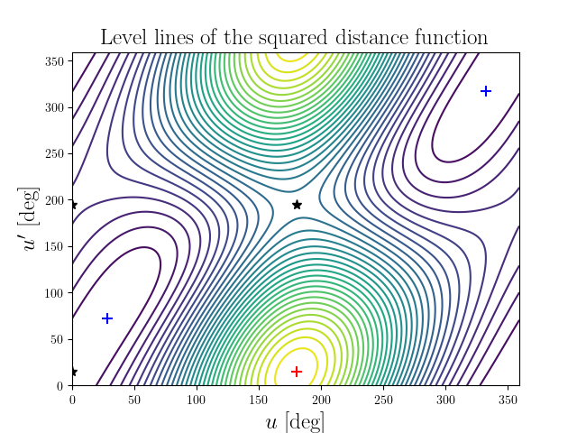 Level lines of the squared distance function