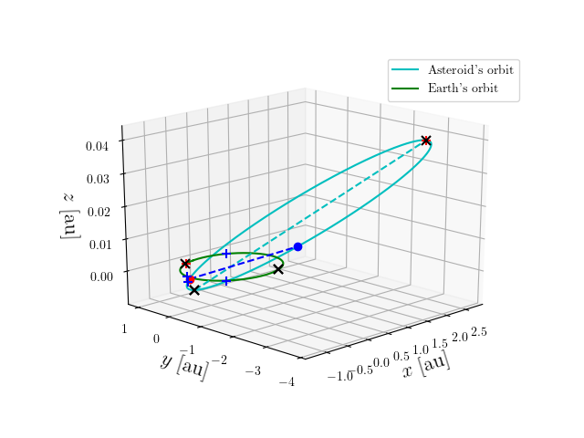 Asteroid orbit