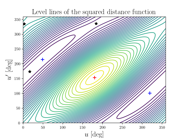 Level lines of the squared distance function
